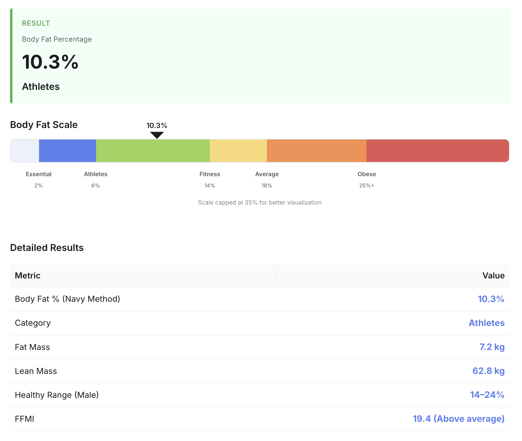 body fat calculator results