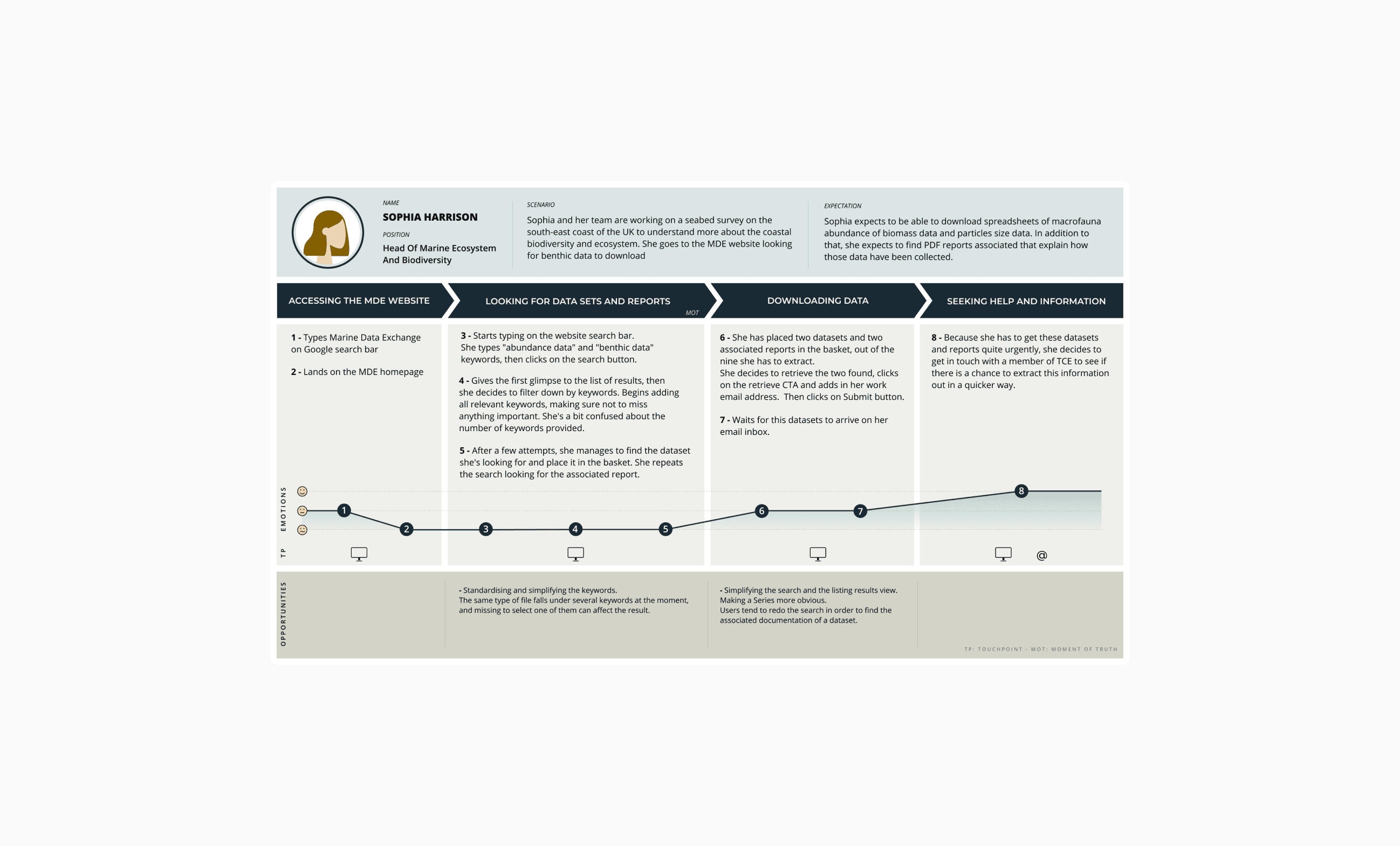 Marine Data Exchange User Jurney Map