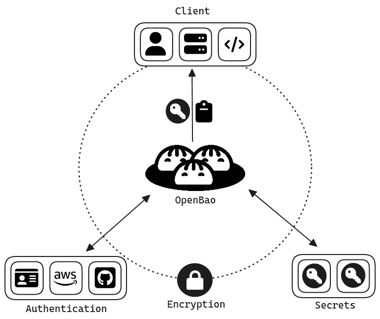 OpenBao