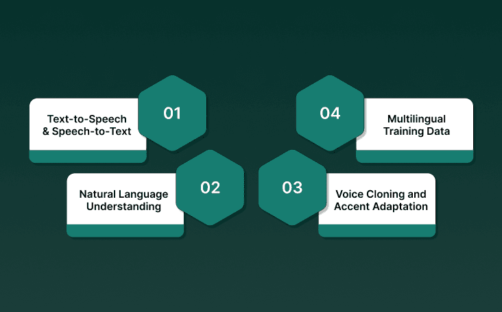 Core Technologies Behind Multilingual Voice AI