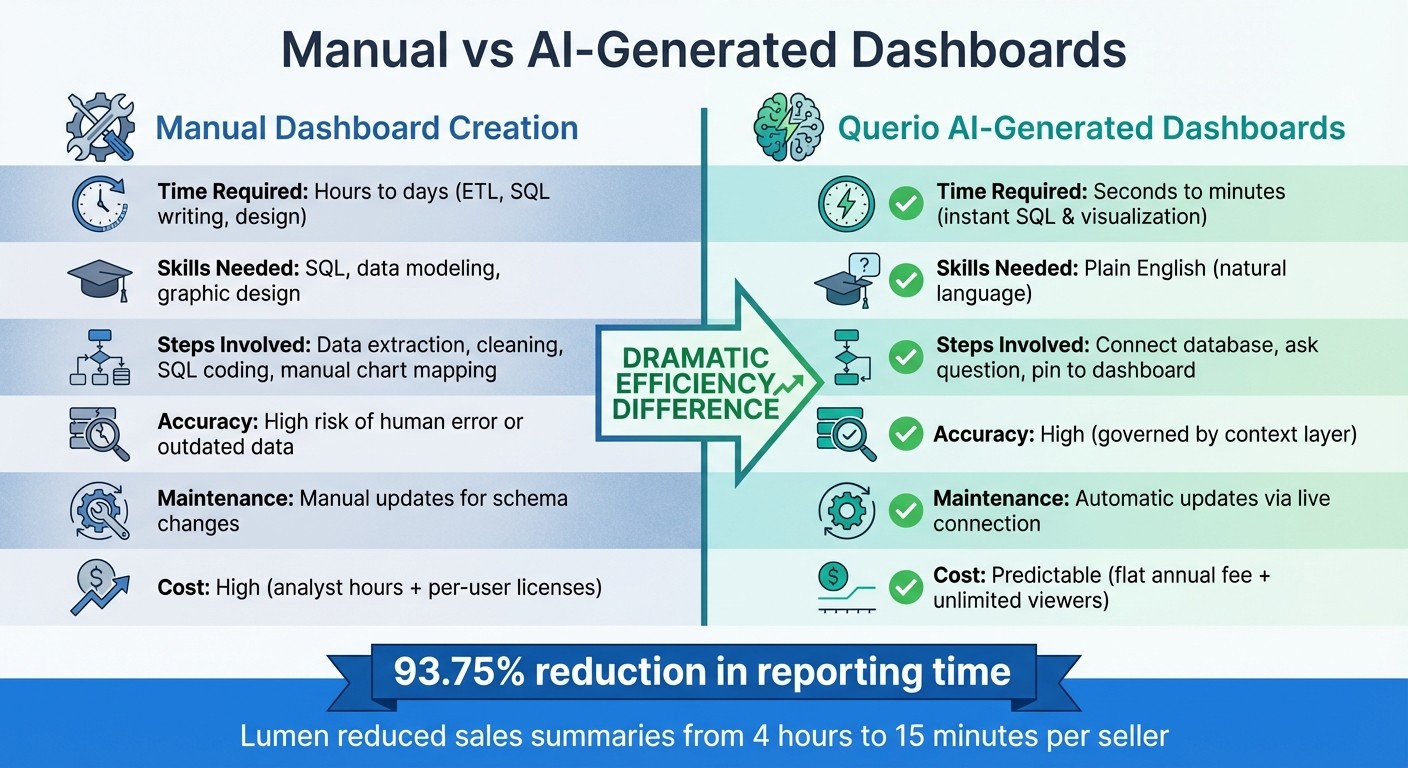 Manual vs AI-Generated Dashboards: Time, Cost, and Efficiency Comparison