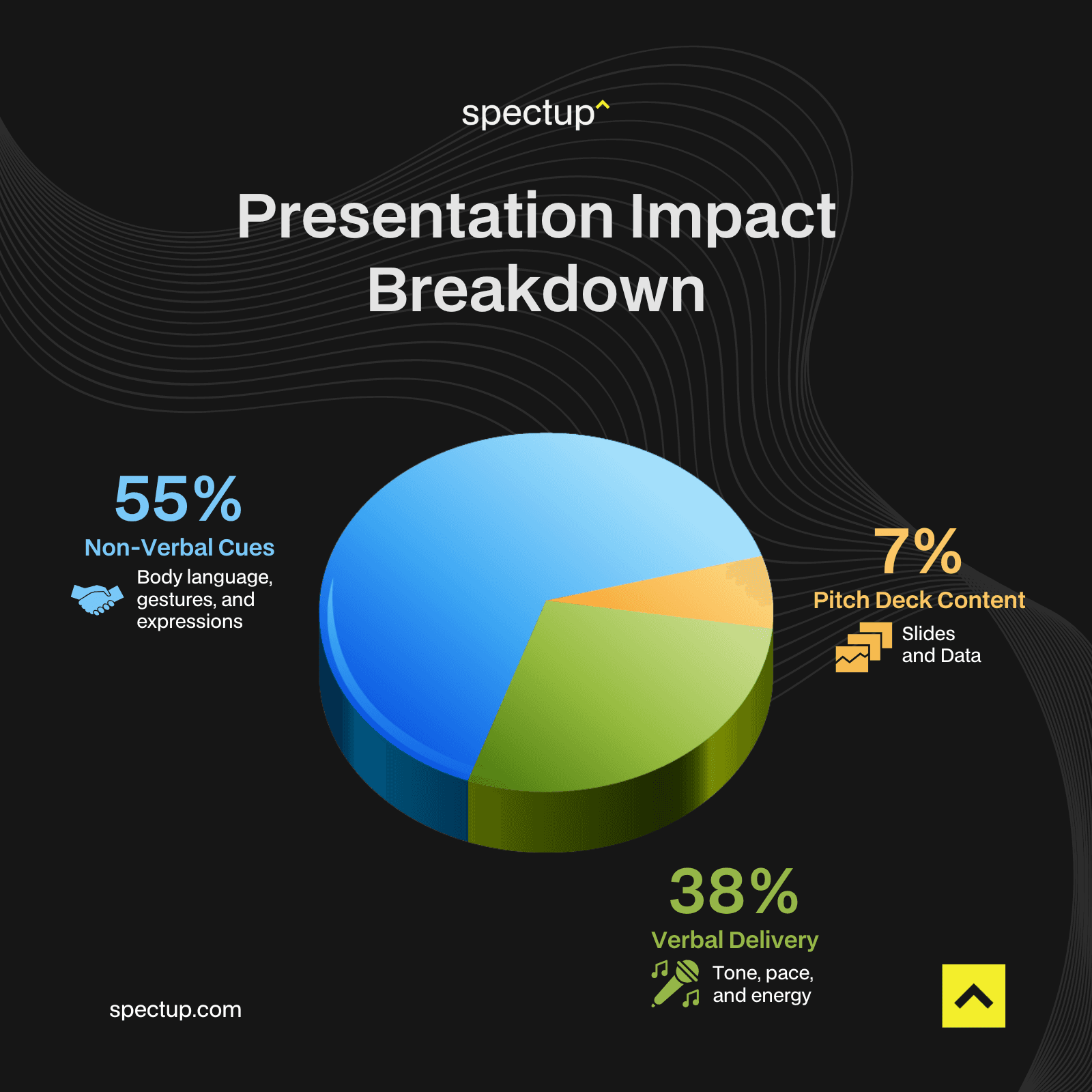 This infographic visualizes the impact of startup presentations, showing that 55% of impact comes from non-verbal cues like body language and gestures, 38% from verbal delivery factors such as tone and energy, and just 7% from pitch deck content like slides and data. The graphic features a bold 3D pie chart and clear labeling on a black background, designed for quick comprehension and visual appeal.