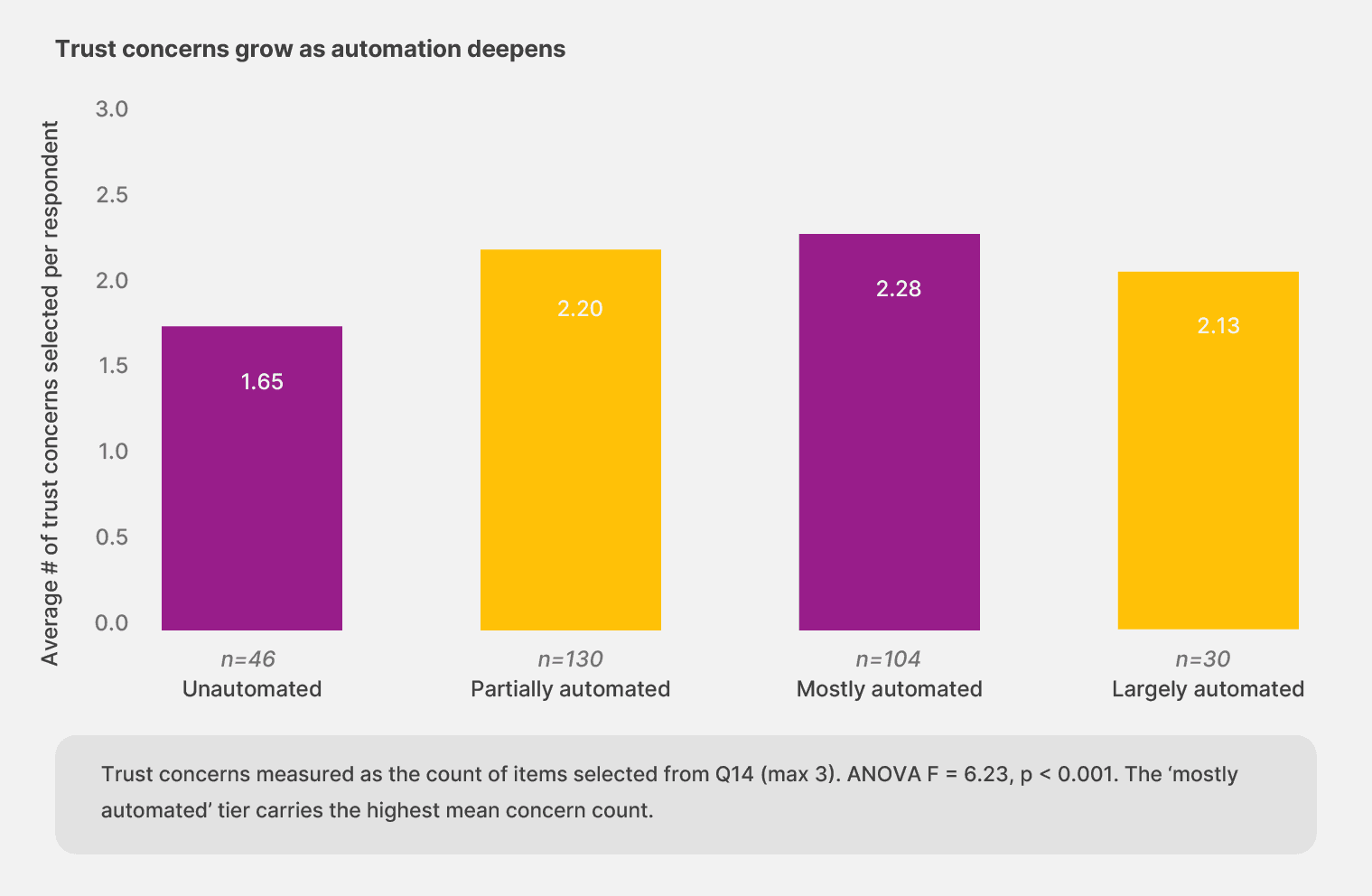 The graph shows that the most automated cohort in Docxster's study also experiences the highest loss of trust in automation