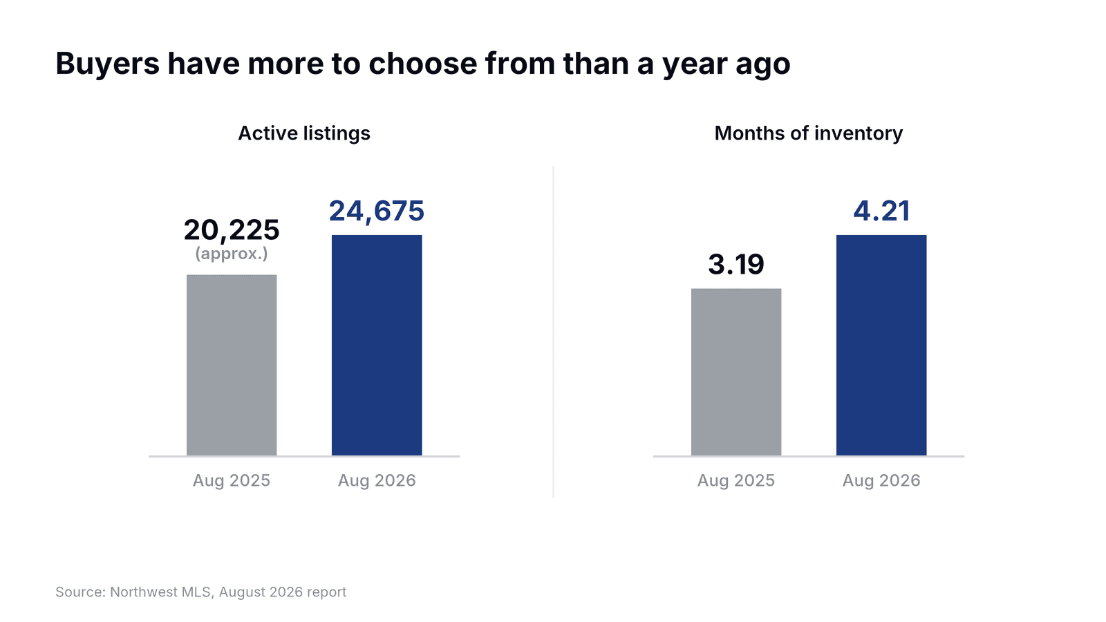 Chart of Northwest MLS active listings and months of inventory, August 2025 versus August 2026