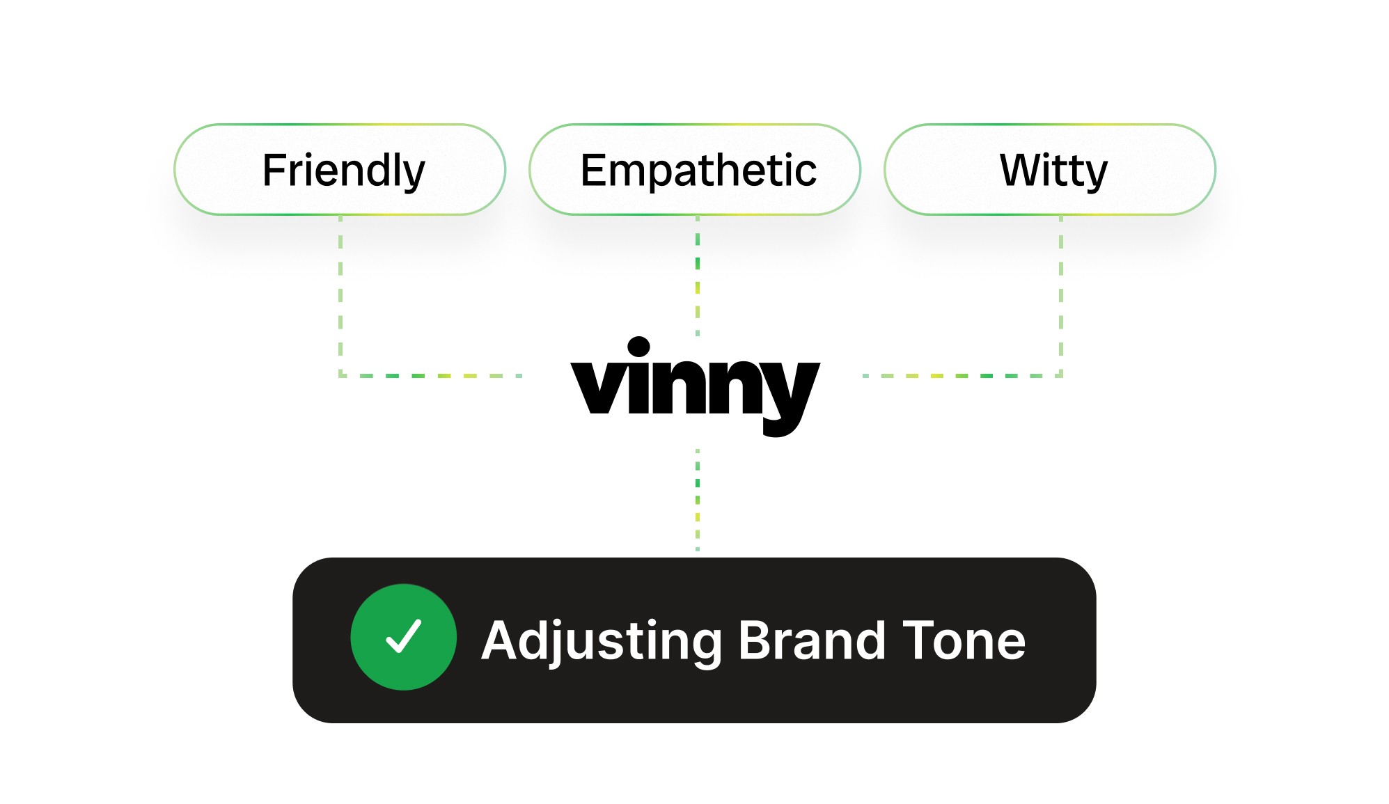 Graphic illustrating Vinny’s ability to adjust brand tone. Three selectable tone options—‘Friendly,’ ‘Empathetic,’ and ‘Witty’—sit at the top, each inside a rounded pill-shaped button. Dotted lines lead down to a black bar with a green checkmark that reads ‘Adjusting Brand Tone,’ indicating successful customization.