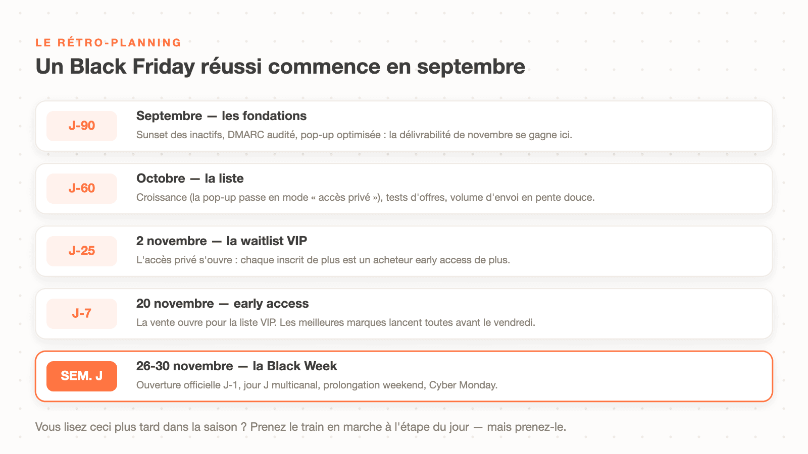 Le rétro-planning Black Friday : fondations en septembre, liste en octobre, waitlist VIP le 2 novembre, early access le 20, Black Week du 26 au 30 novembre