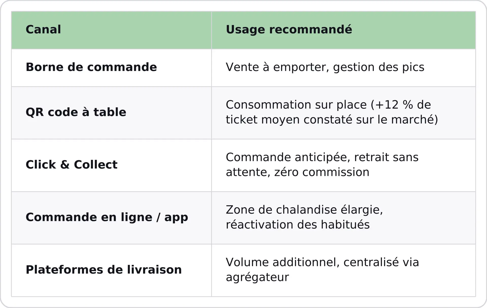 Tableau canaux et usages Belorder