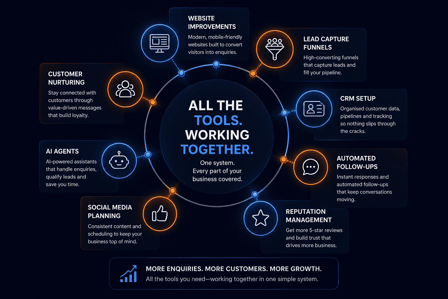 Diagram Showing Sales Tools to Help Drive Customers to Convert