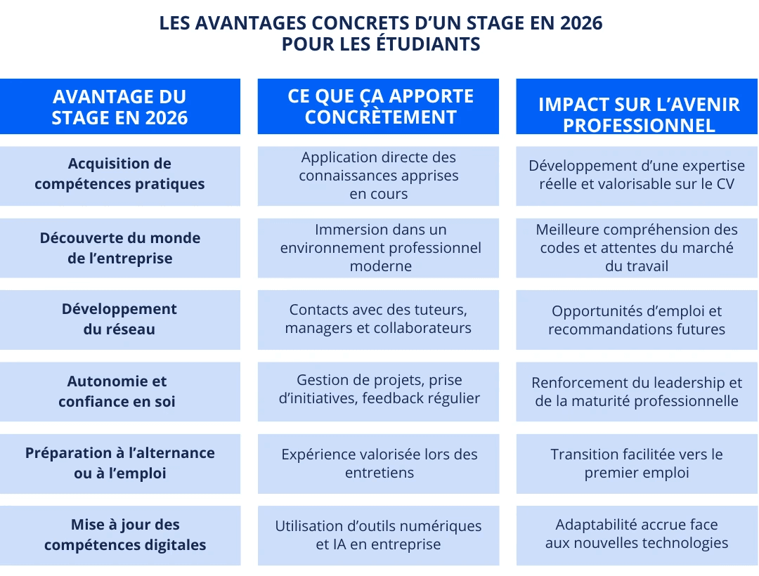 Tableau récapitulatif présentant les principaux avantages d’un stage en 2026 pour les étudiants : acquisition de compétences pratiques, découverte du monde professionnel, développement du réseau, autonomie, préparation à l’emploi et adaptation aux outils numériques.