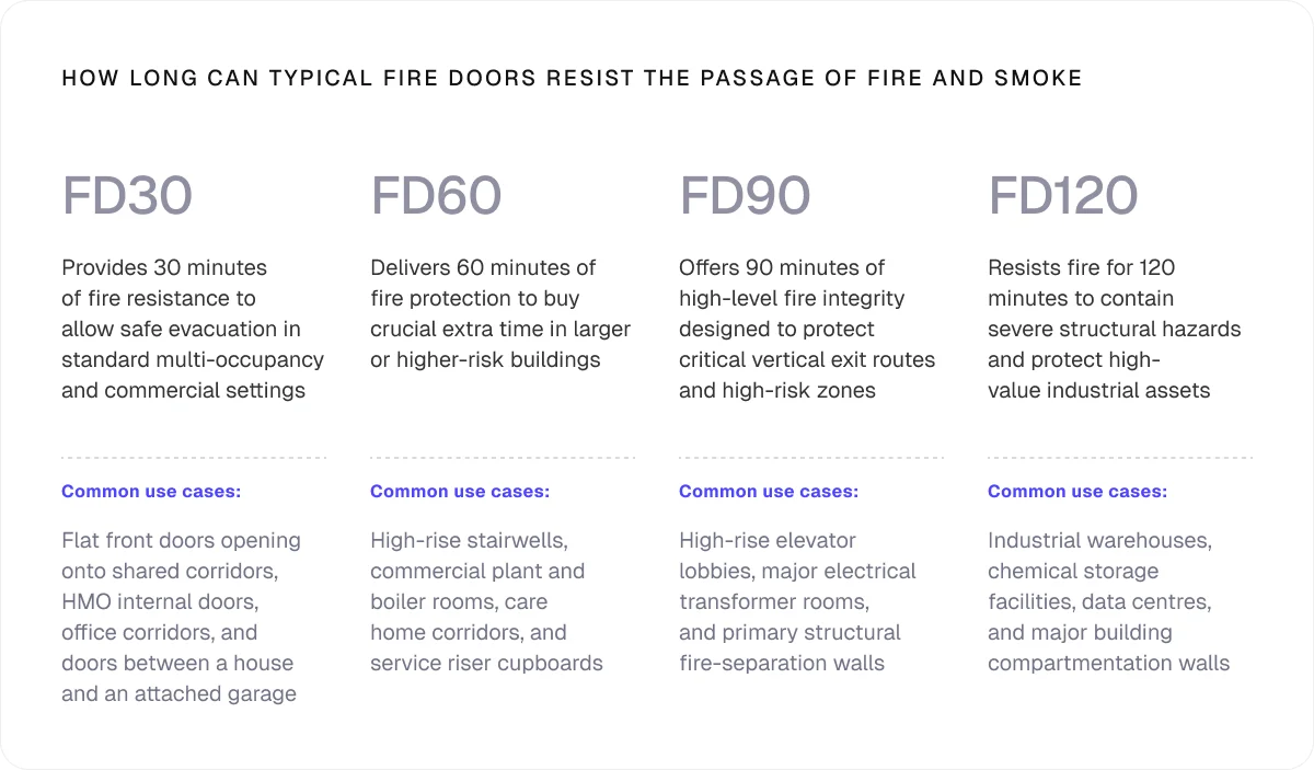 How long can typical fire doors resist the passage of fire and smoke