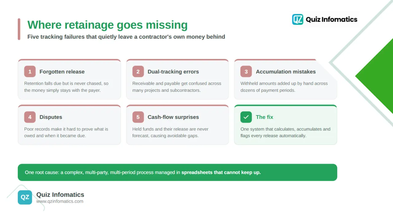 Common retainage tracking problems