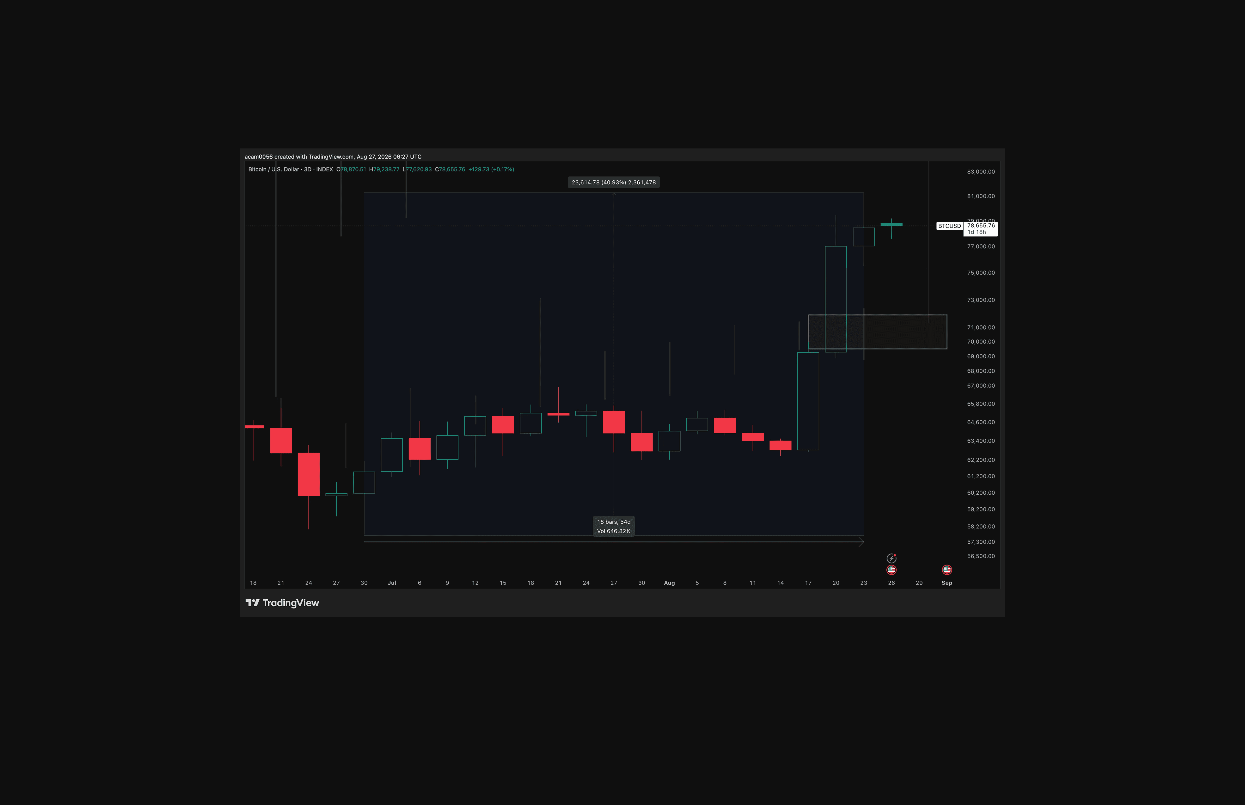 Bitcoin held above its July 1 low before breaking from the recovery range after approximately 48 days and extending its rebound to 41% over 54 days.