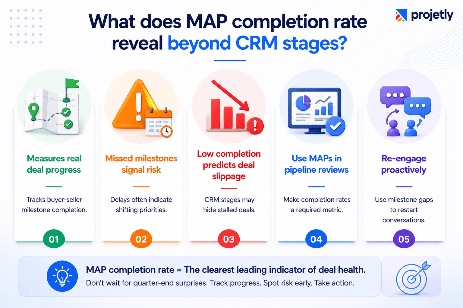What does the MAP completion rate tell you that CRM stage never will?
