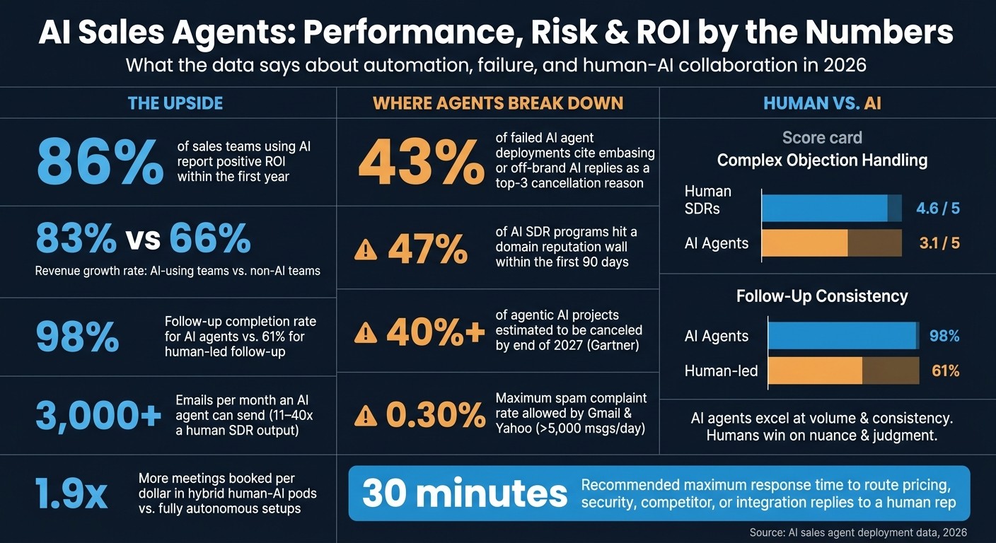AI Sales Agents: Key Stats, Failure Rates & ROI Data (2026)