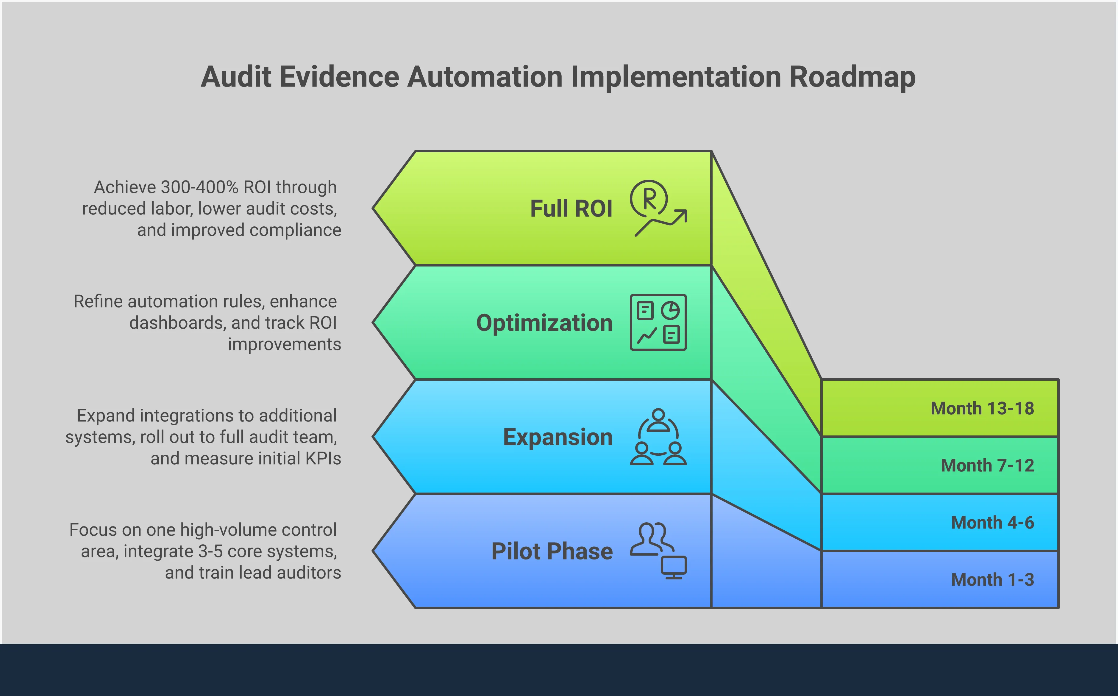 Professional infographic showing audit evidence automation implementation with four main sections: API Integration Strategy displaying system connections and data flows, Continuous Monitoring Configuration showing real-time dashboards and alert systems, Phased Implementation Roadmap with timeline and success metrics, and Quality Assurance and ROI Measurement featuring before/after comparison charts and productivity metrics. The design uses clean lines, professional color scheme, and clear visual hierarchy to guide readers through the automation transformation process.