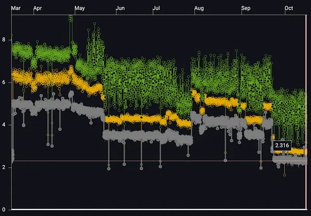 This chart shows a decrease in 99%-ile, 90%-ile, and average frame rasterization times in milliseconds in one of our text-heavy benchmarks on an iPhone 11 using Impeller. In particular, 90%-ile and average frame rasterization times are nearly halved.