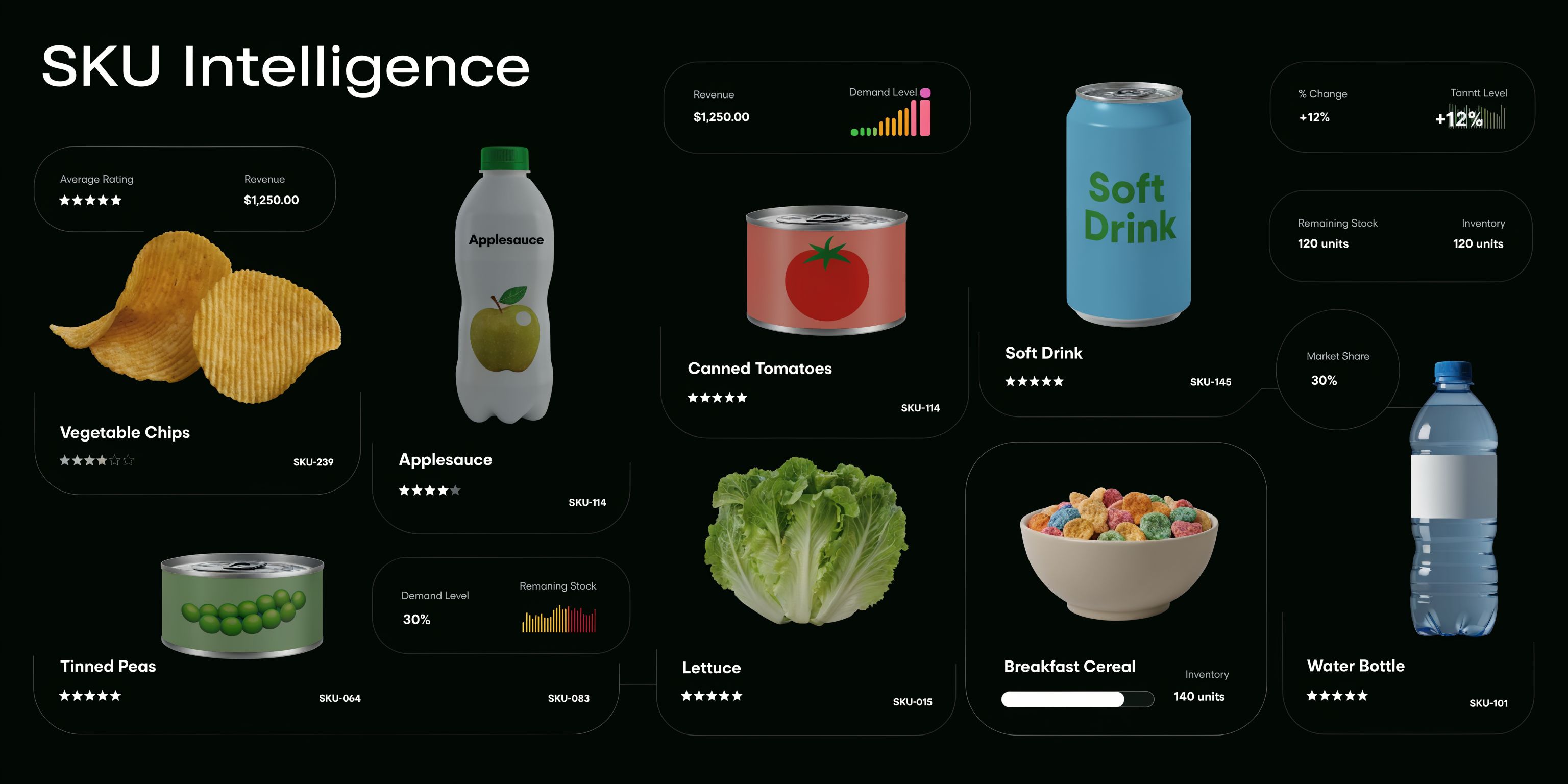 A digital dashboard showing SKU intelligence data with various grocery products and performance analytics metrics displayed visually.
