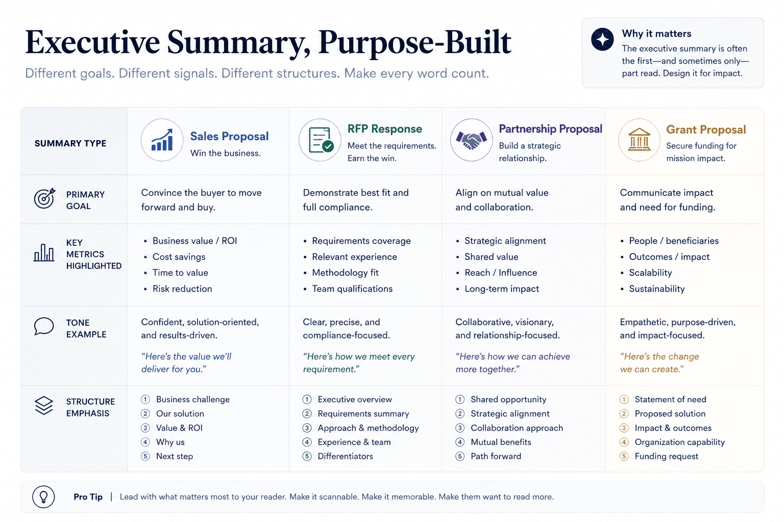 Side-by-side comparison of four executive summary types showing the structural differences for sales, RFP, partnership, and grant proposals.