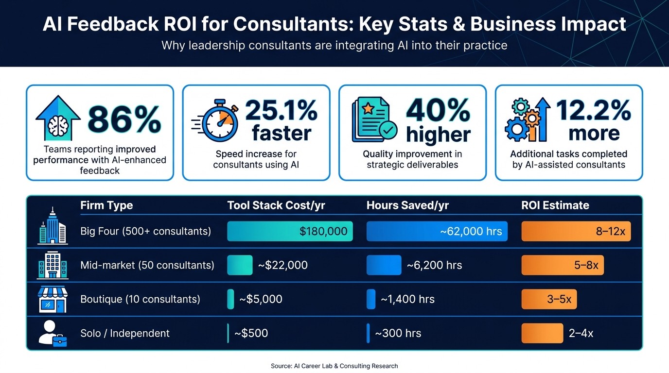 AI Feedback ROI for Consultants: Key Stats & Business Impact