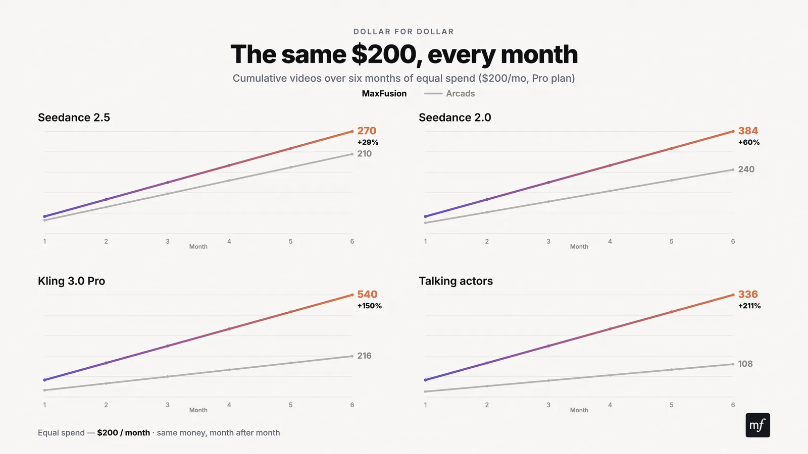 Value growth over time: Maxfusion AI vs Arcads AI