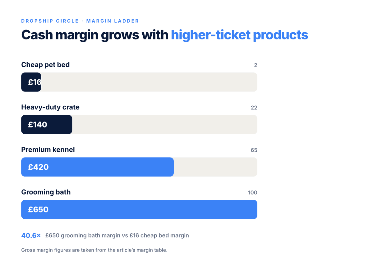 Horizontal bar chart comparing gross margin for a cheap pet bed, heavy-duty crate, premium kennel and grooming bath.