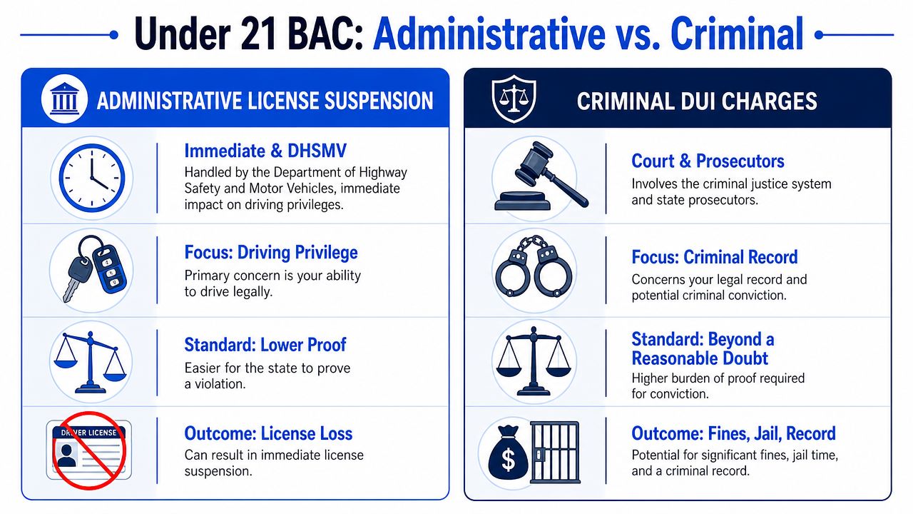 A comparison chart outlining the differences between administrative license suspension and criminal DUI charges for drivers under 21.