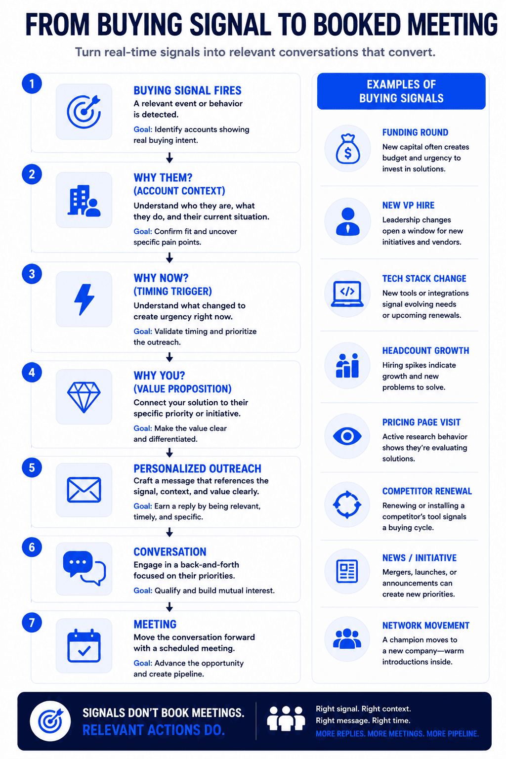 B2B sales workflow infographic showing buying signals, personalized outreach steps, and conversion from intent to booked meetings.