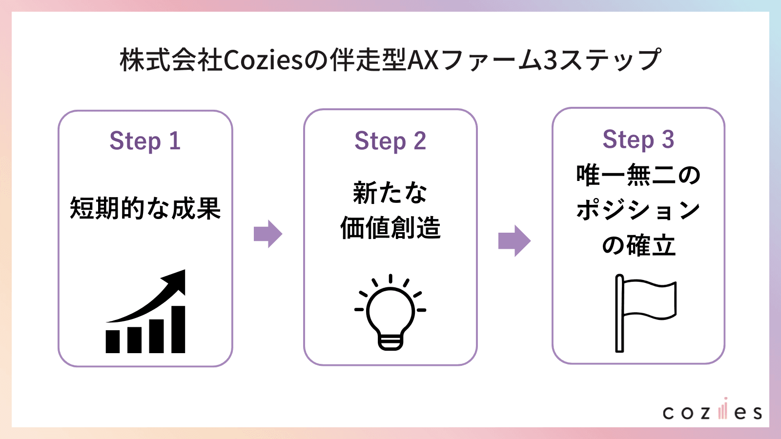 株式会社Coziesの伴走型AXファーム3ステップ