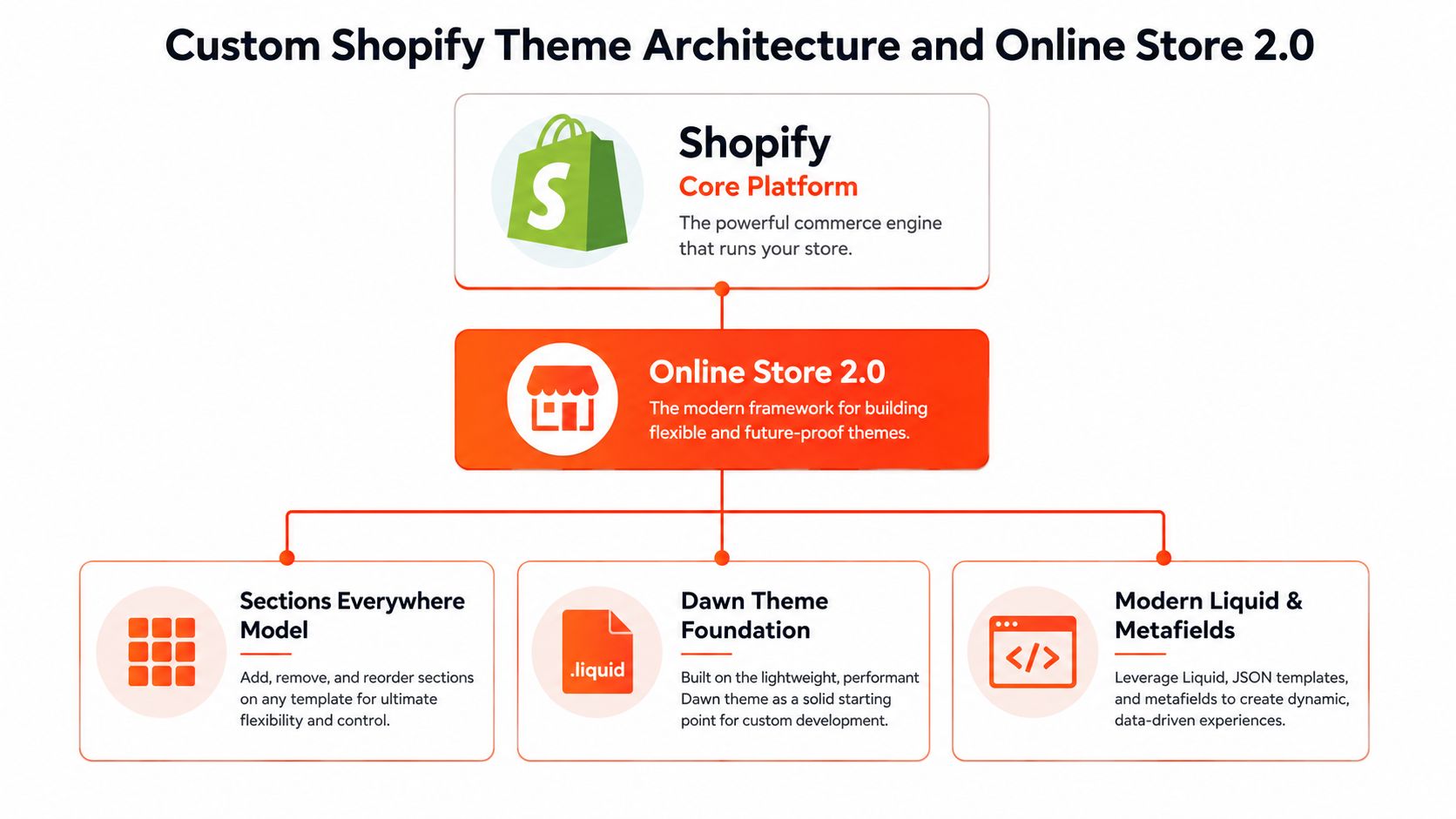 A diagram illustrating Shopify theme architecture, highlighting core platform, Online Store 2.0 framework, sections, and metafields.