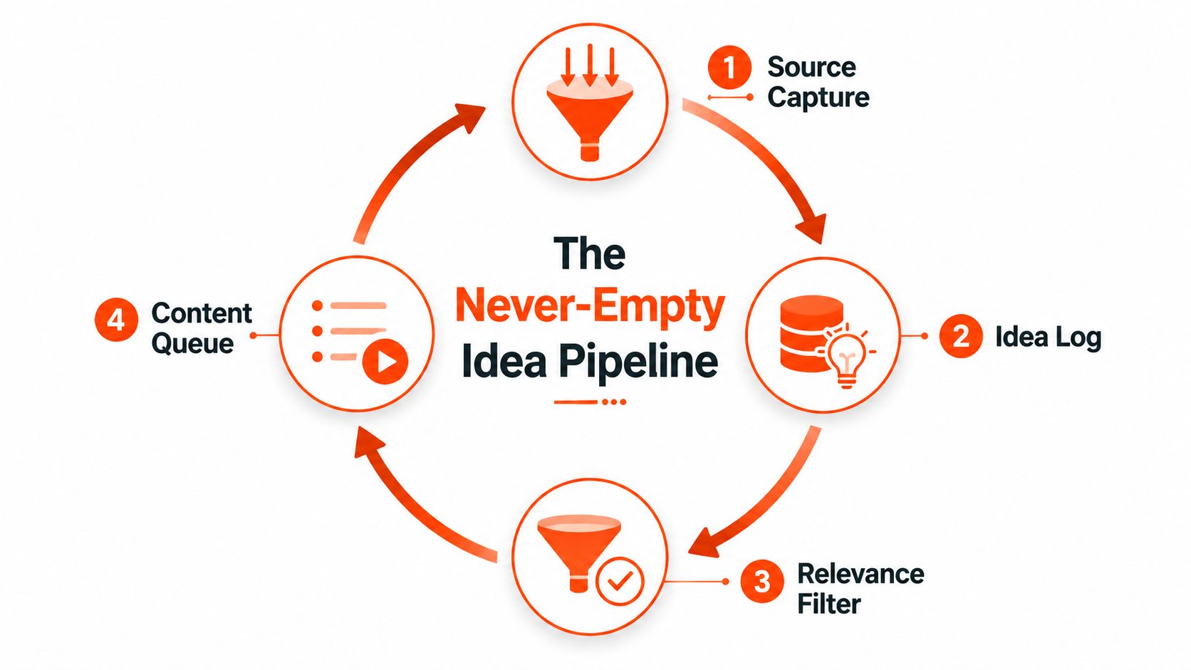 A diagram illustrating the four steps of the Never-Empty Idea Pipeline for content creation strategy.