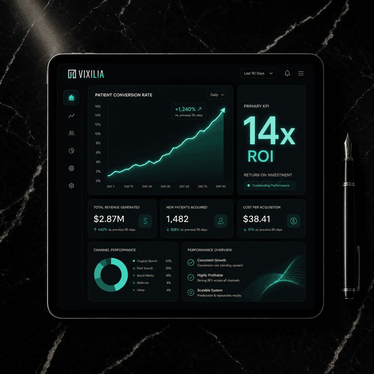 Vixilia healthcare marketing analytics dashboard on an iPad showing predictable clinic growth metrics, featuring a 14x ROI, a 1,240 percent increase in patient conversion rates, 1,482 new patients acquired, and $2.87M in total revenue generated through data-driven medical marketing