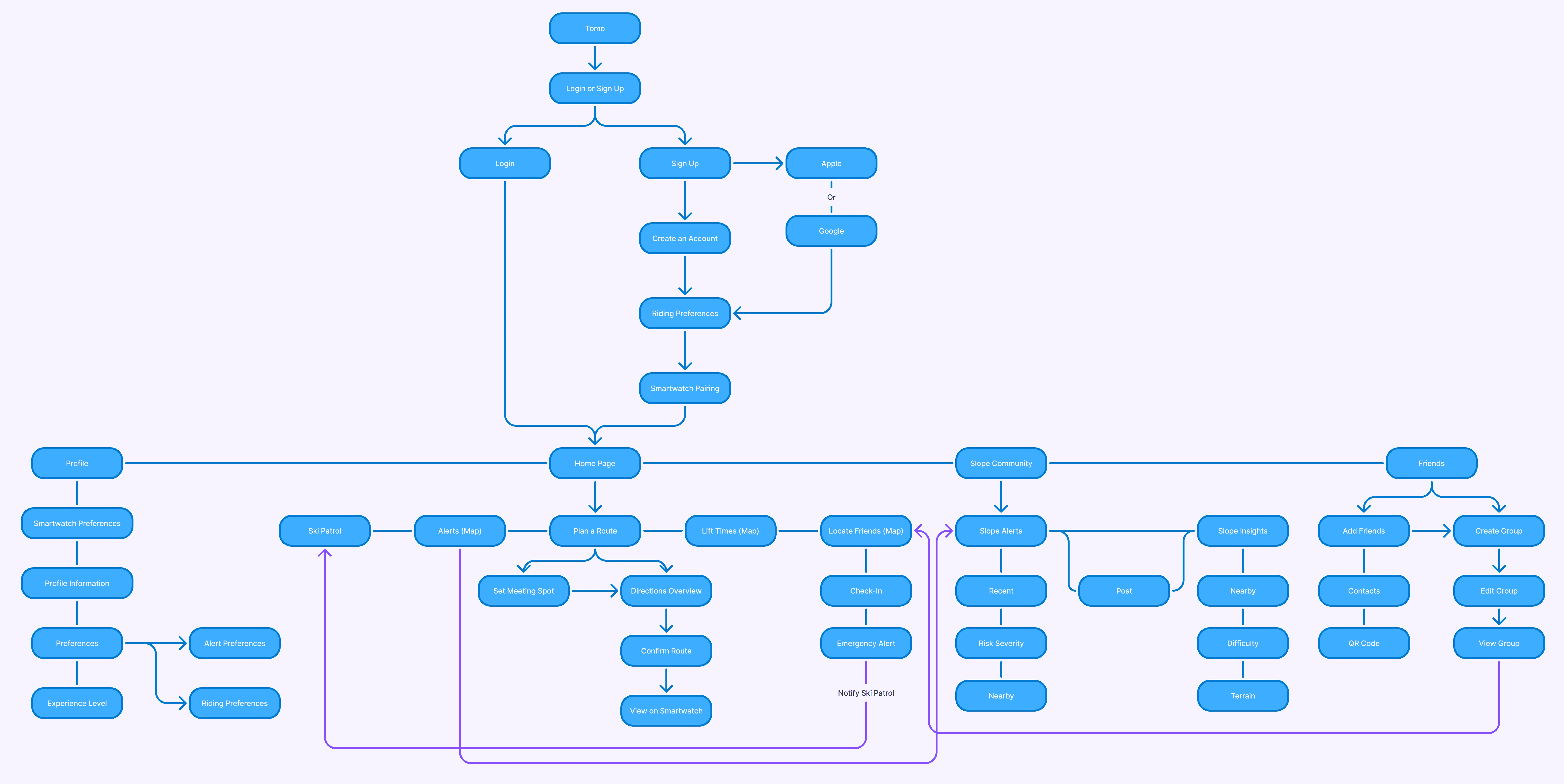 Mobile site map showing the Tomo app’s full user flow, including login and signup paths, home page sections, and branching features for profile settings, route planning, maps, community alerts, and friends.