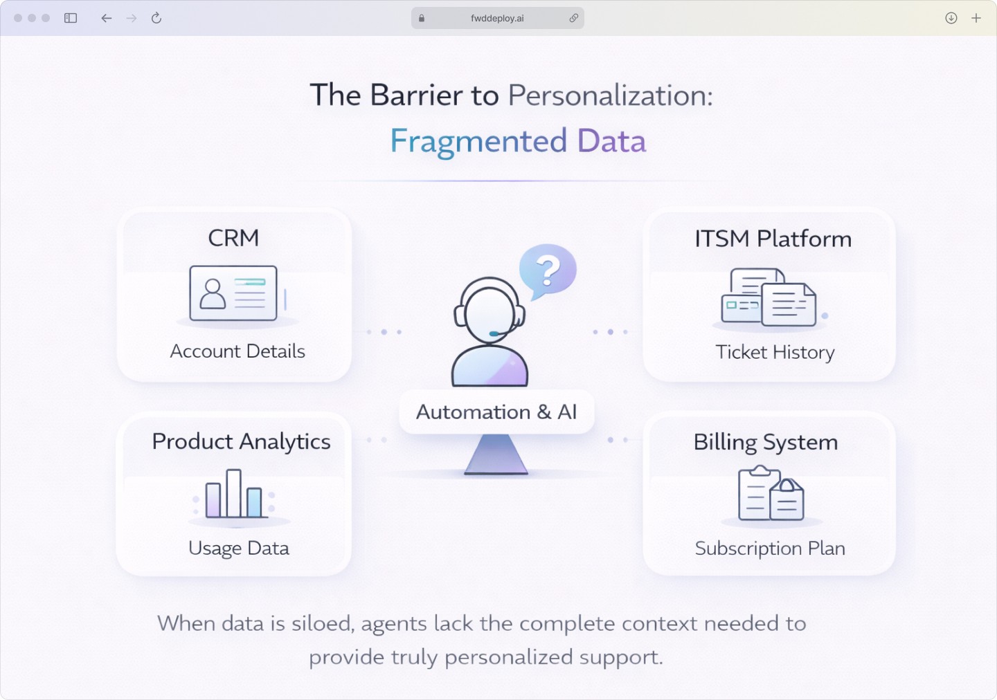 Infographic illustrating the problem of fragmented data, where customer information is trapped in disconnected silos like CRM, ITSM, and Billing, preventing a unified view.