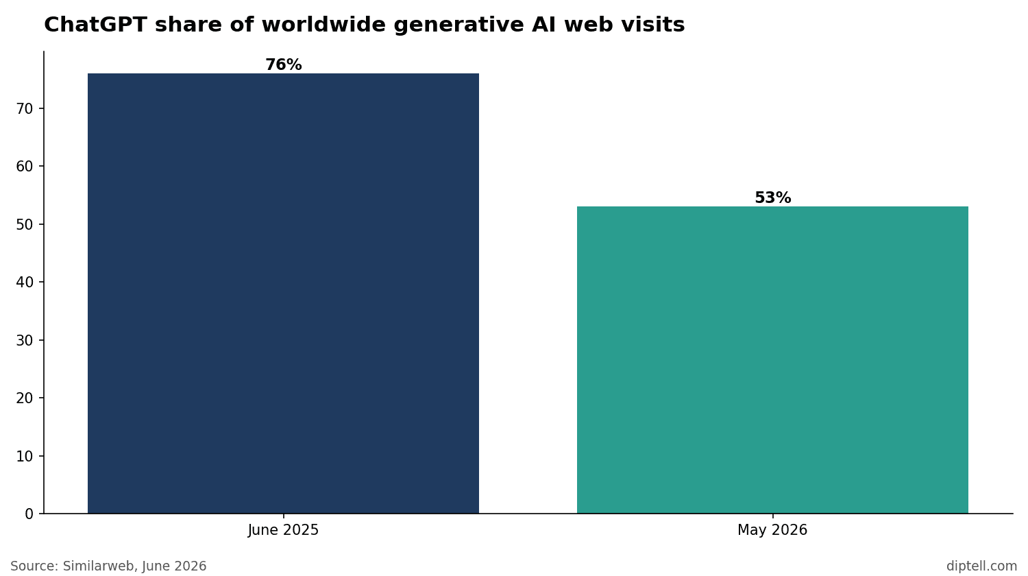 Bar chart: ChatGPT share of generative AI web visits fell from 76% in June 2025 to 53% in May 2026