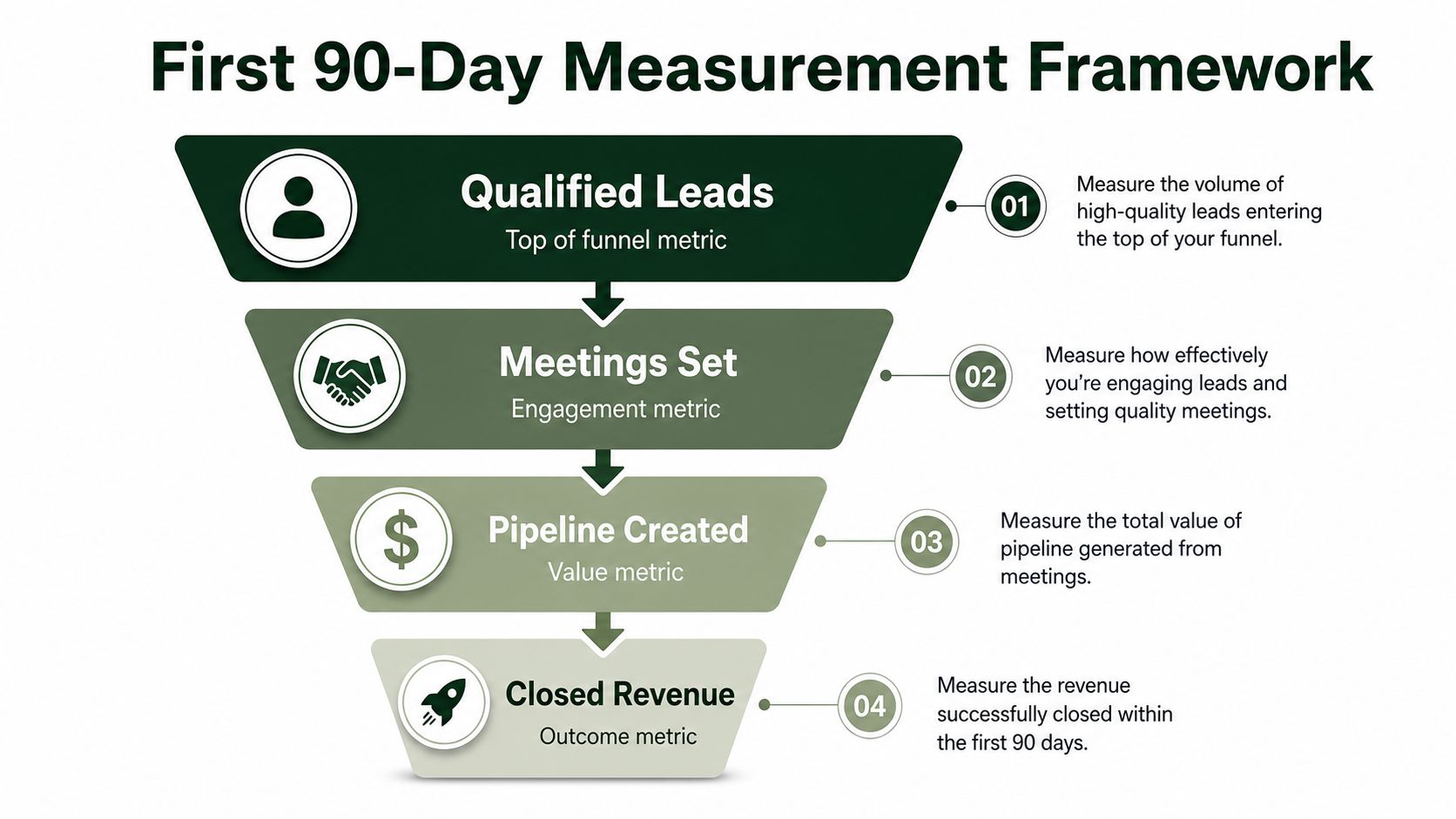 A four-stage marketing and sales measurement funnel showing key performance indicators for a 90-day growth framework.
