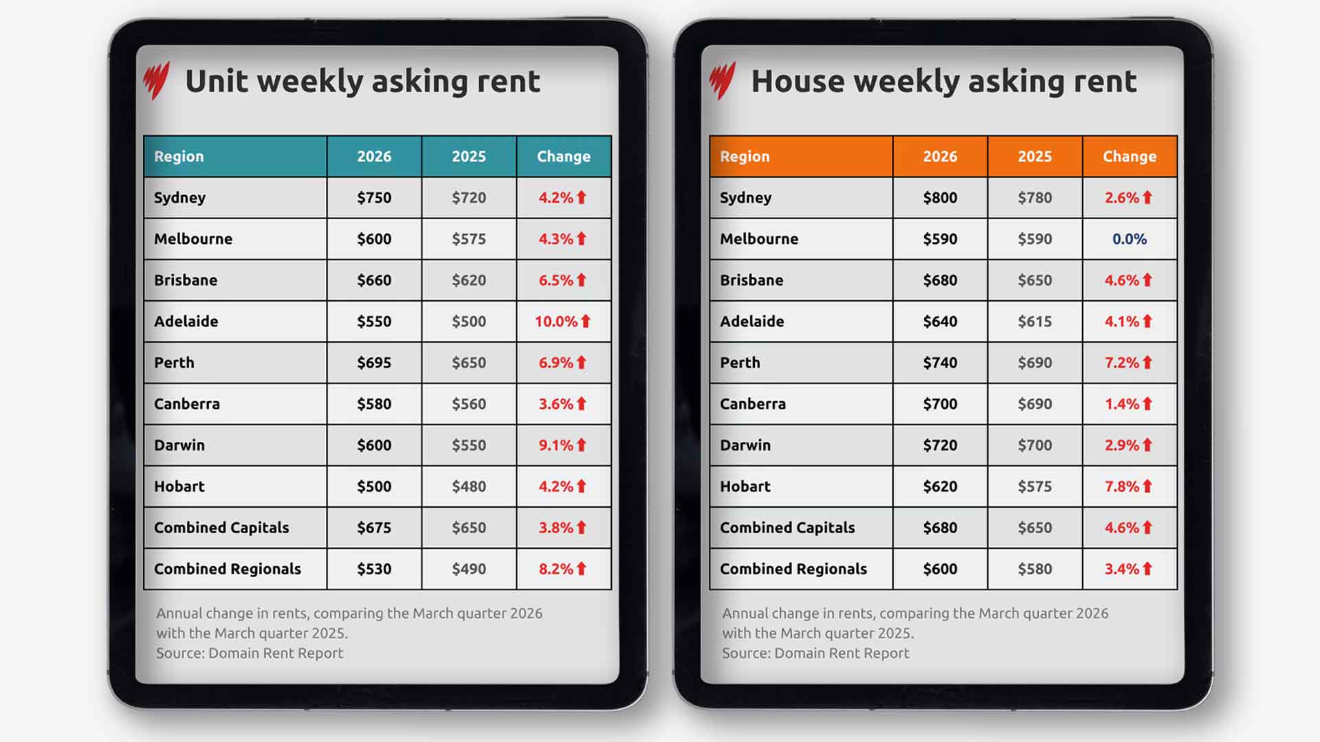 Tabella SBS News con affitti settimanali 2025-2026 per house e unit nelle capitali australiane, dati Domain Rent Report, aumenti fino al 10% ad Adelaide 2026