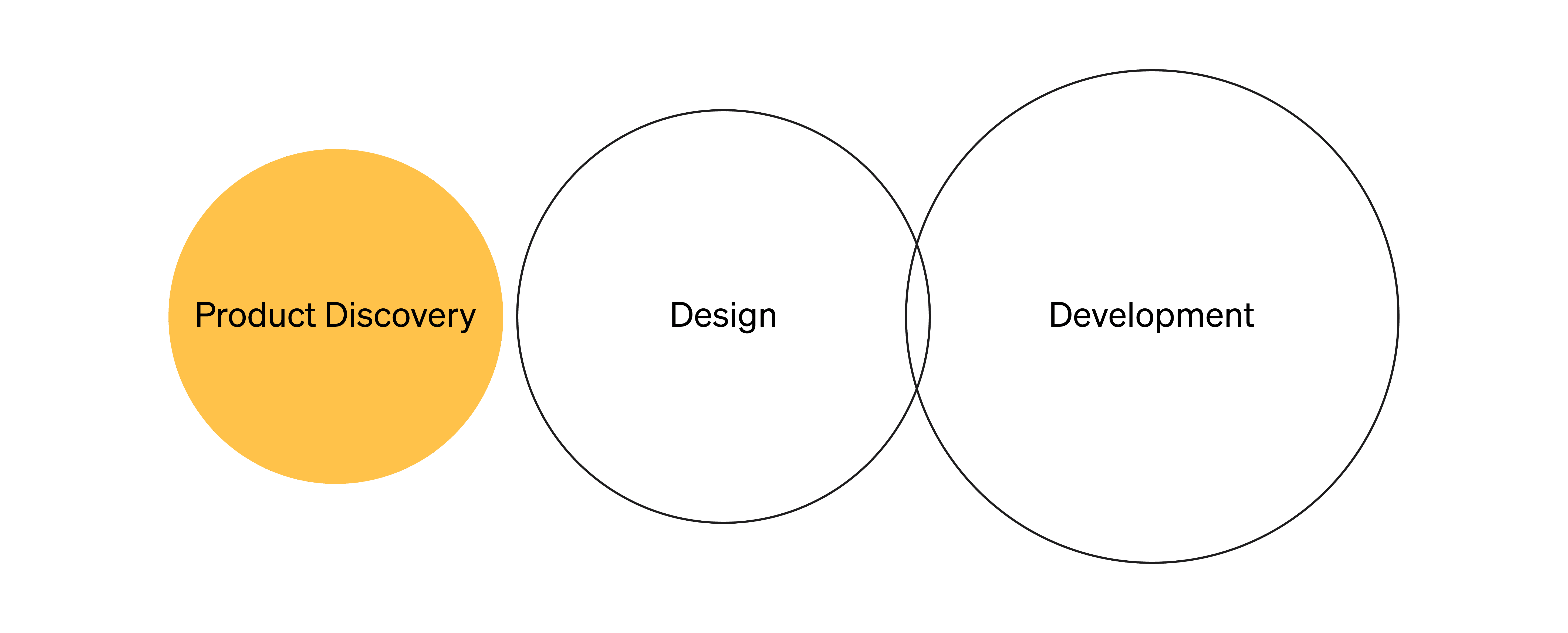Illustration positioning Product Discovery before Design and Development