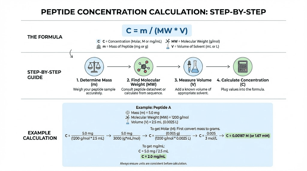 How to calculate peptide solution concentration formula and example