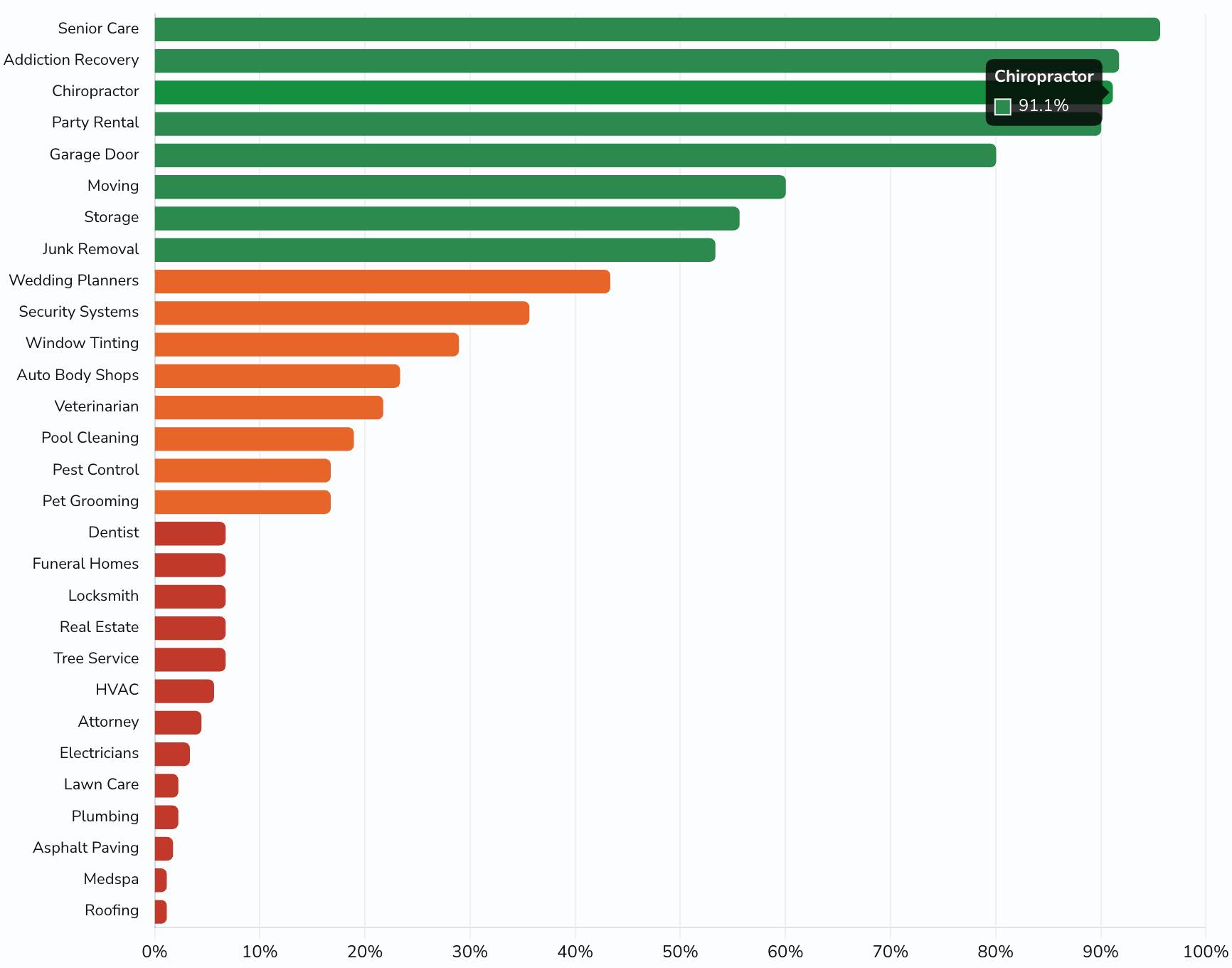 Google Business Profile Call Button Rate by Niche