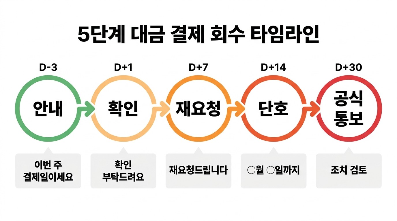 5단계 대금 결제 회수 타임라인
