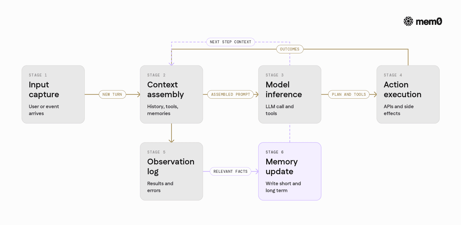 Shows the main stages of a production agent loop and how information flows between them, making the control cycle concrete.