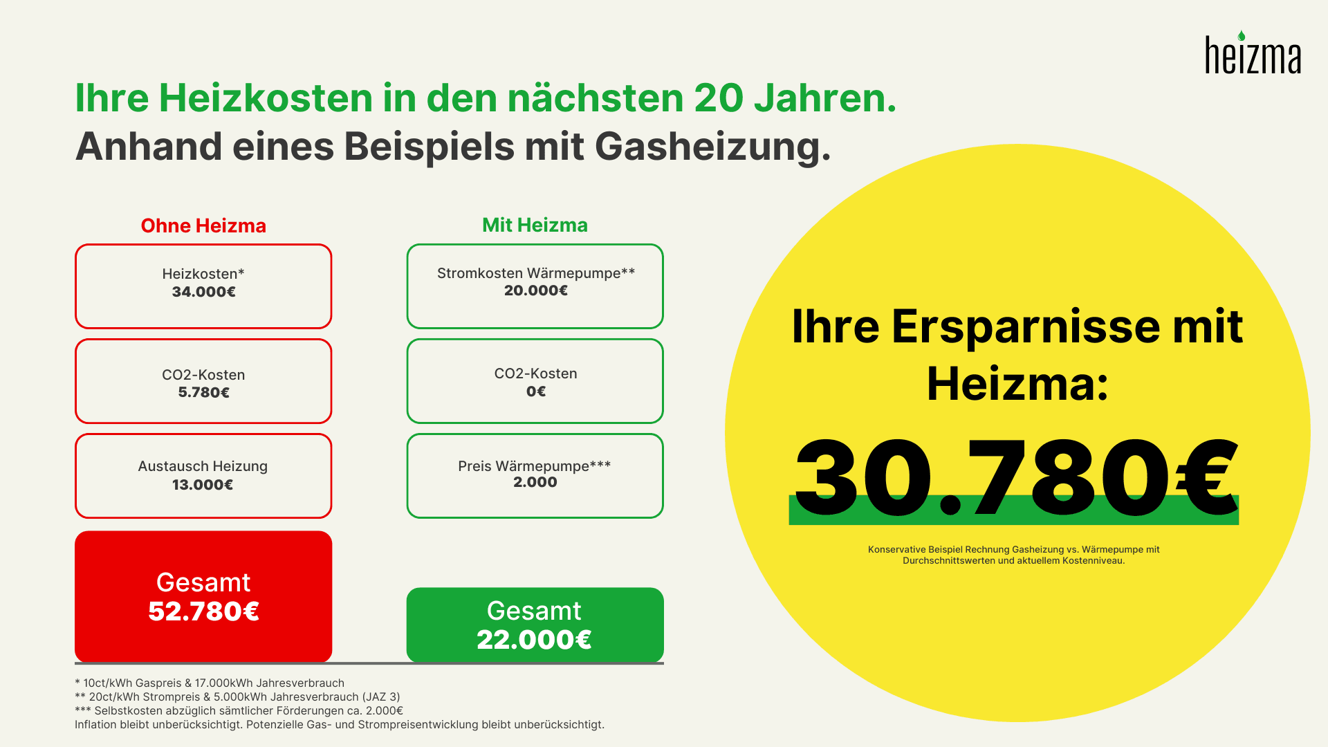 Grafik Heizkosten der nächsten 20 Jahre Vergleich