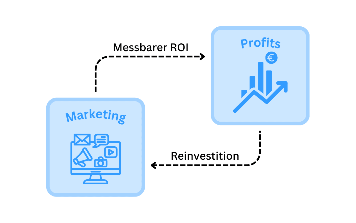 Marketing Loop