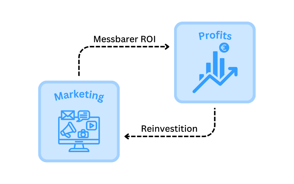 Marketing Loop