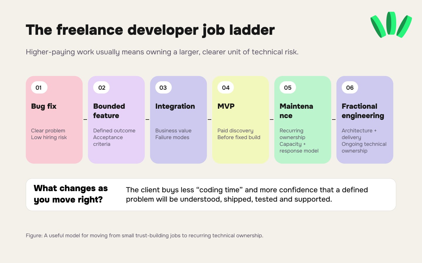 Freelance developer job ladder from bug fixes and bounded features to integrations, MVPs, maintenance and fractional engineering.