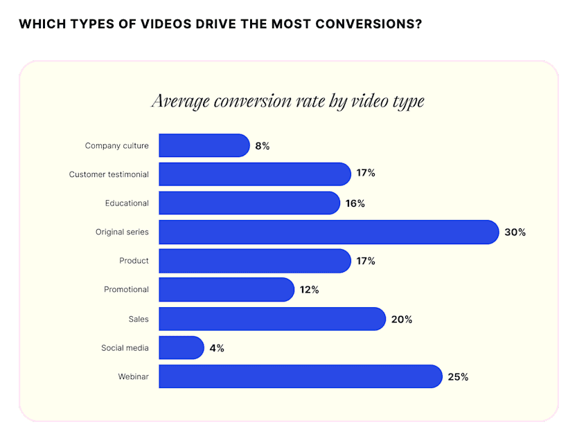 which types of video drive the most conversions