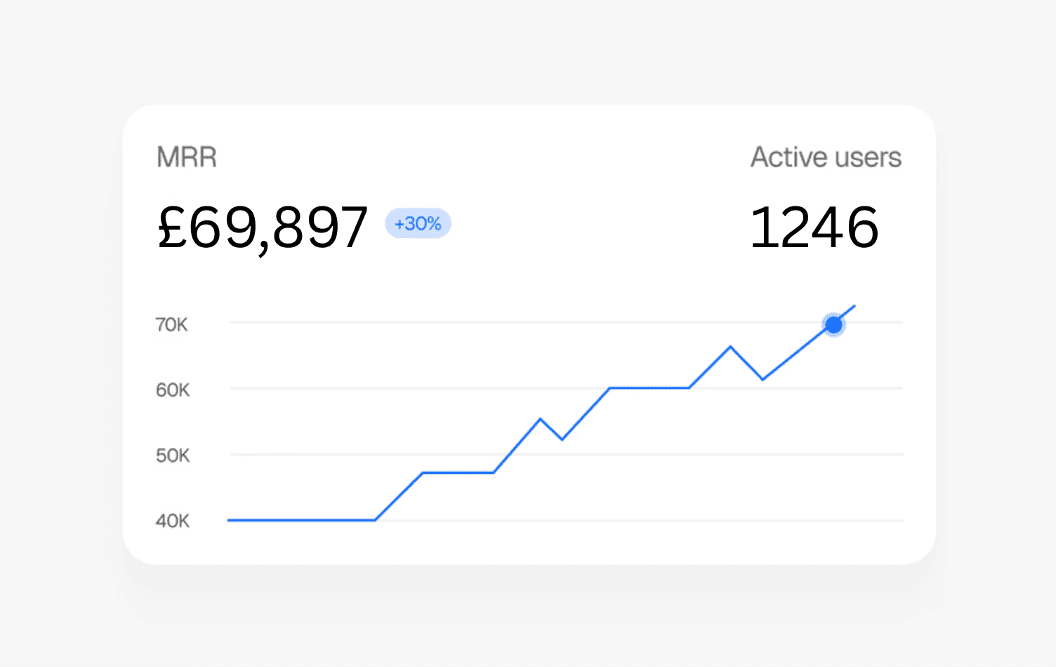 Dashboard showing MRR of $69,897 and 1206 active users with an upward trend graph.