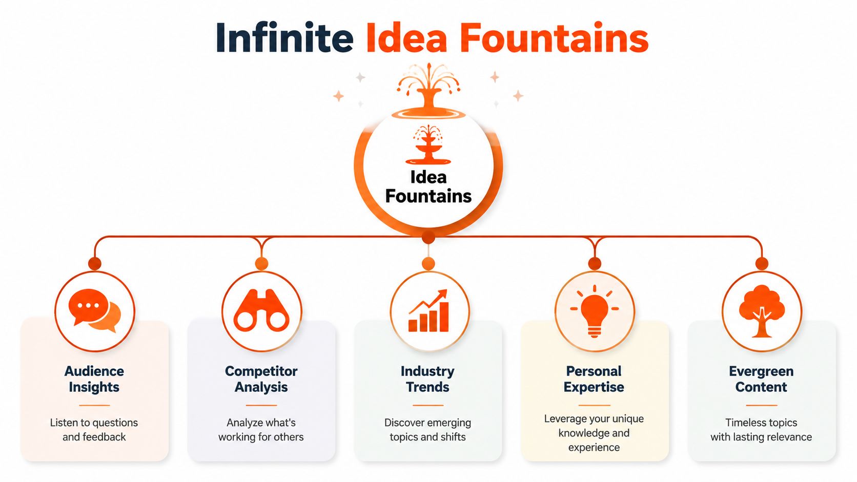 A diagram illustrating five effective sources for generating infinite content ideas for digital marketing strategy.