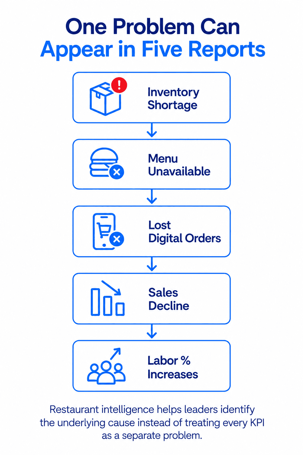 Restaurant operational intelligence connecting inventory shortages, menu availability, digital orders, sales, and labor performance.