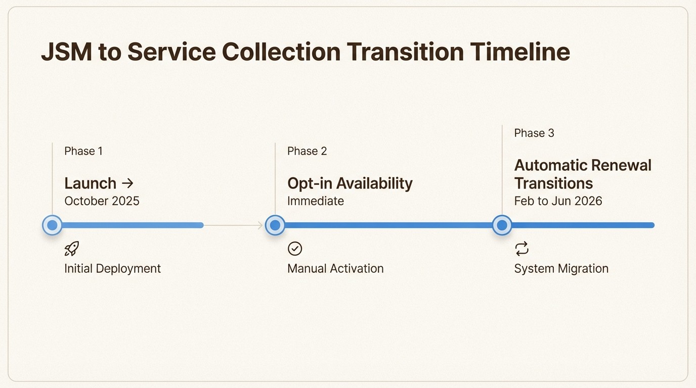 Existing JSM customers can transition to the full Service Collection immediately or wait for automatic updates during their 2026 renewal window.